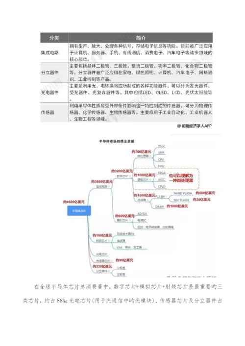 半导体及芯片产业行业分析.docx