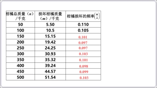 25.3 用频率估计概率【人教九上数学精简课堂课件】(共24张PPT)