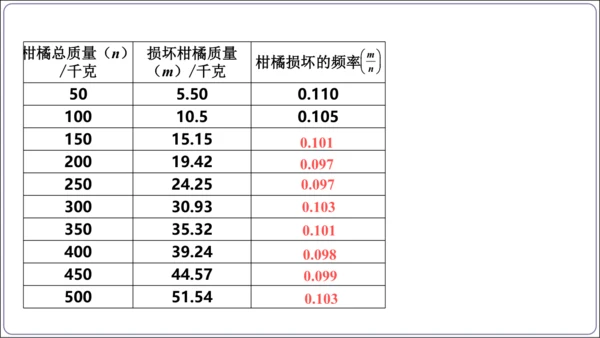 25.3 用频率估计概率【人教九上数学精简课堂课件】(共24张PPT)