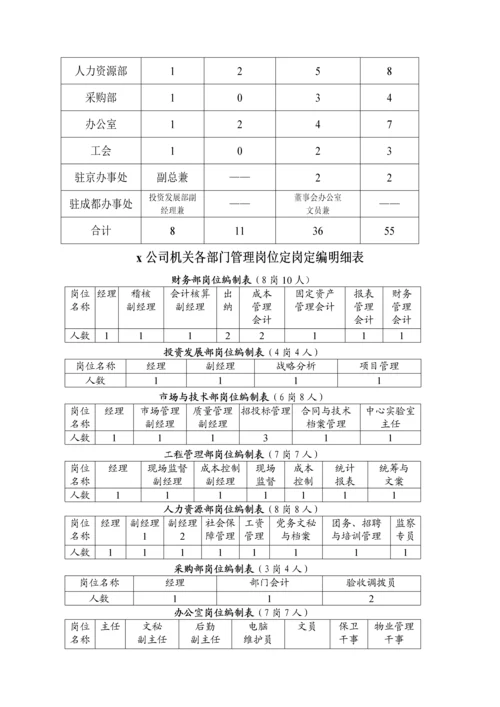 交通股份有限公司机关管理岗位定岗定编方案.docx