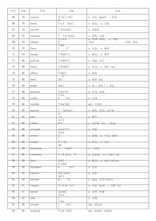 高考英语核心高频词汇背诵单词