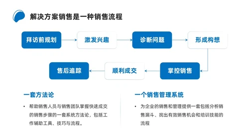 商务简约解决方案式销售培训PPT课件
