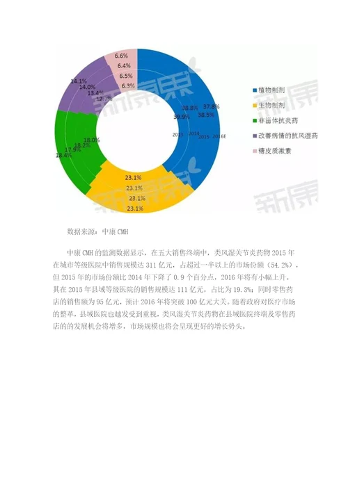 类风湿关节炎药物市场咨询报告