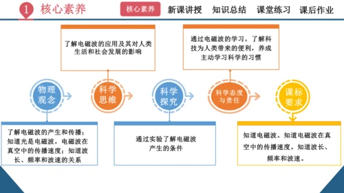 九年级全一册物理同步精品课堂（人教版）21.2《电磁波的海洋》（同步课件） 22页ppt