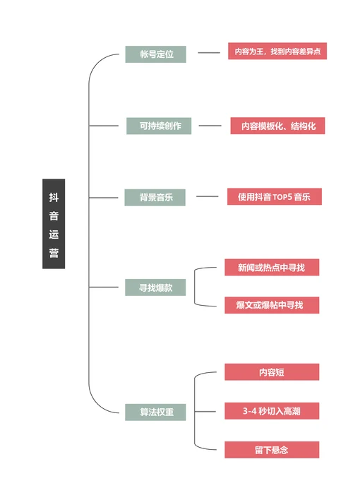 抖音运营方法思维导图