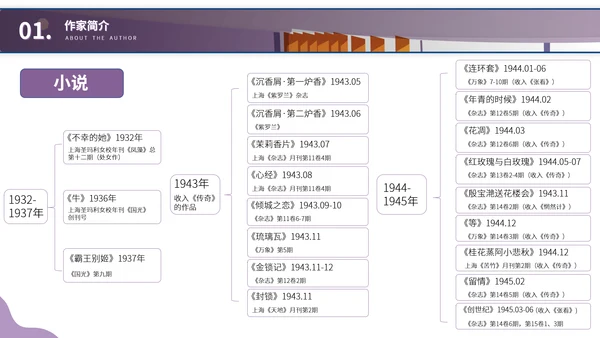张爱玲名人介绍文学作家读书分享PPT模板