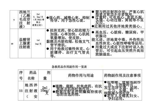 抢救车-急救药品作用副作用一览表