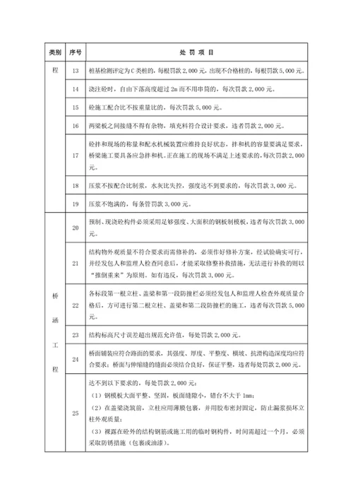 工程质量、安全及文明施工处罚项目一览表