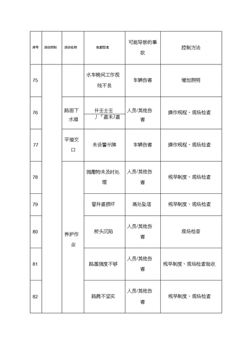 公路桥梁施工安全重大危险源防控措施