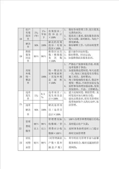 旧住宅小区物业管理专题方案