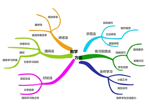 教学方法思维导图