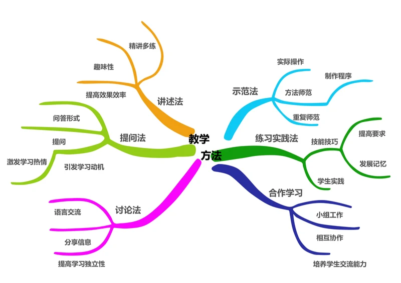 教学方法思维导图
