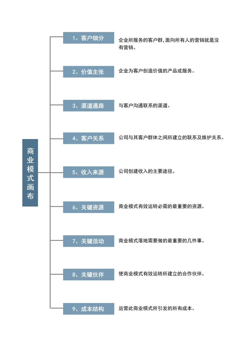 商业模式画布分析思维导图