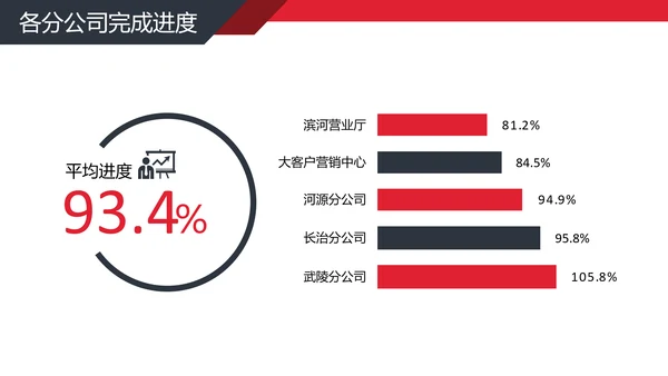 公司经营分析工作汇报PPT模板