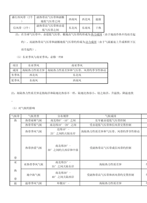 2023年福建省普通高中地理会考知识点整理.docx