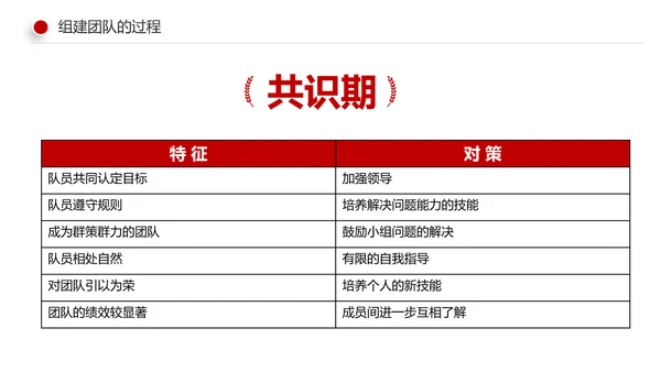 有效的团队管理团队建设企业培训课件PPT