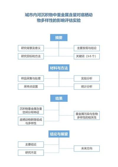 实验论文-大学生蓝色简约竖版word模板