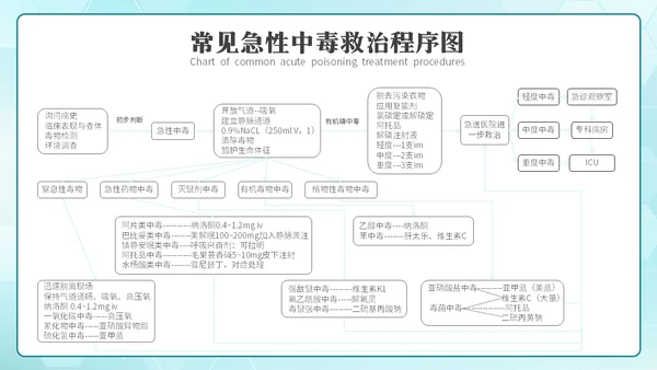 简约风急救中毒知识培训PPT模板护理