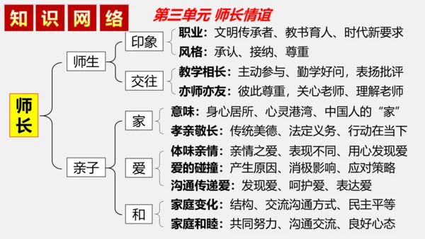 【新课标】七上第三单元 师长情谊 期末复习课件(共38张PPT)