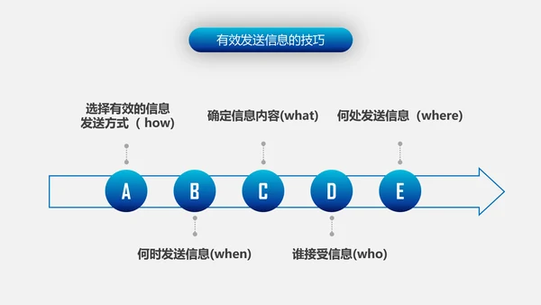 有效沟通技巧企业管理入职培训PPT模板