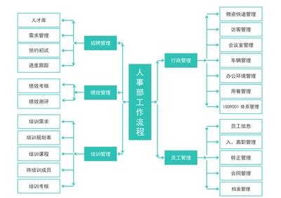 人事工作流程图word表格