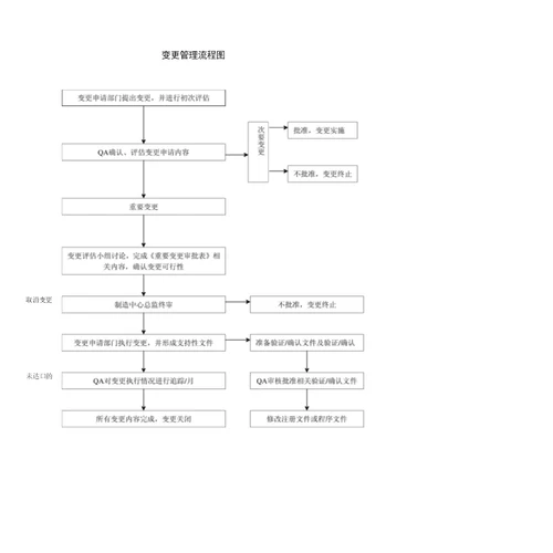精品变更管理规程