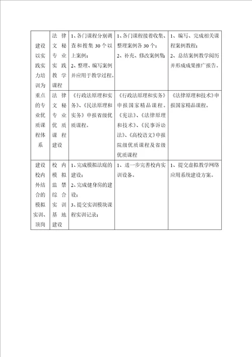 法律文秘专业建设规划