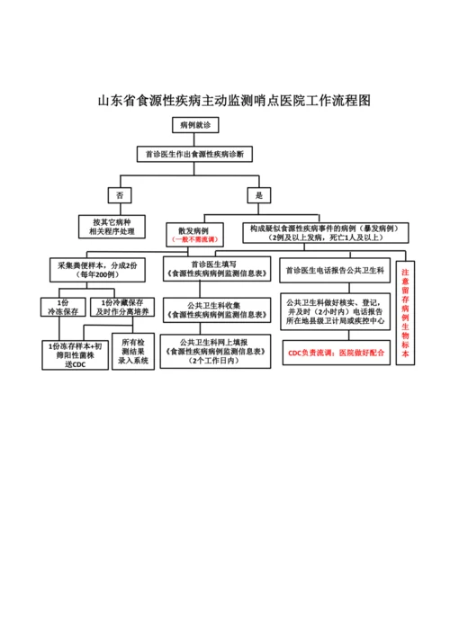 食源性疾病监测工作流程及管理制度.docx