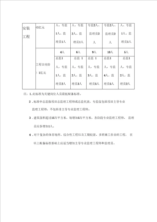 建筑施工人员配备标准