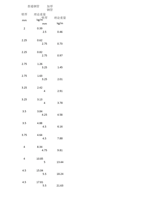 低压流体输送用钢管与镀锌管理论重量表完整.docx