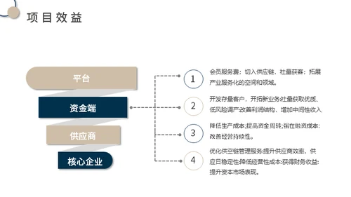 供应链金融SaaS平台商业计划书通用PPT模板