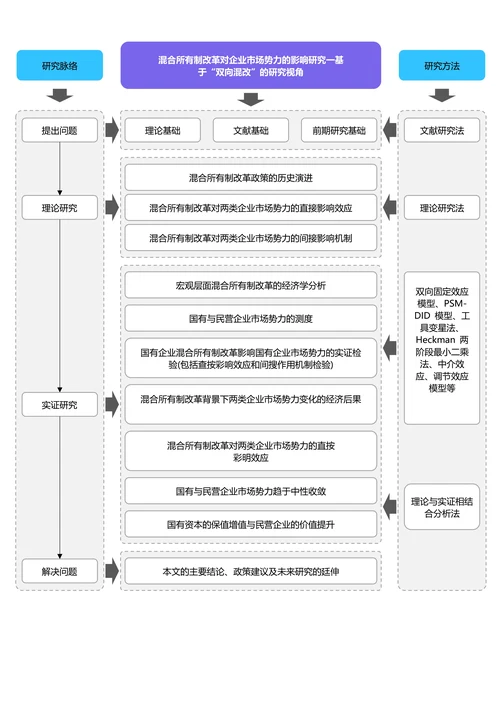 蓝紫色简约论文研究框架论文技术路线图论文结构研究思路