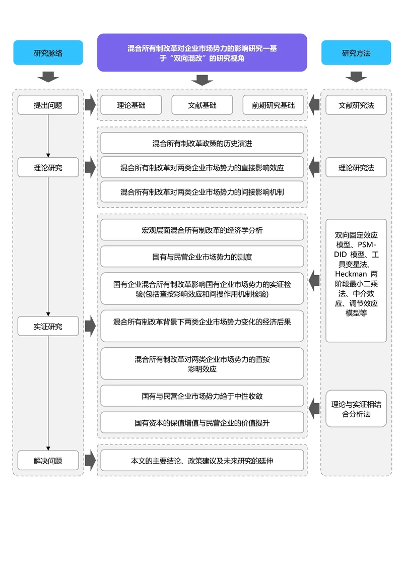 蓝紫色简约论文研究框架论文技术路线图论文结构研究思路