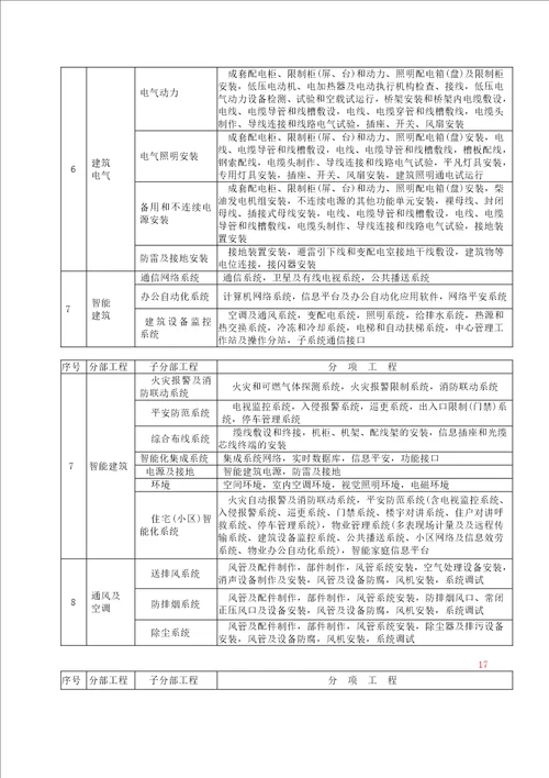 建筑工程单位单项分部分项工程的划分