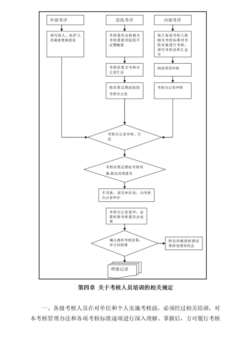 医院绩效考核管理办法(试行).docx