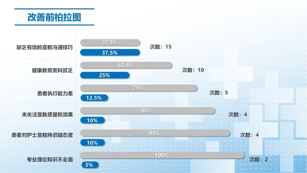 蓝色简约提高门诊治疗患者健康教育的满意度PPT模板品管圈医疗质量管理品管圈