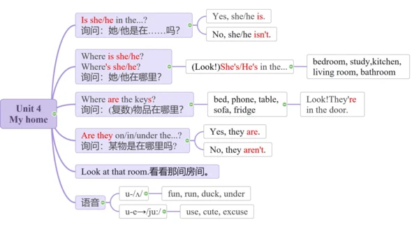 四上各单元主要内容（思维导图）图片版 (共6页)
