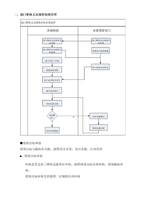 预算绩效系统业务流程及功能梳理