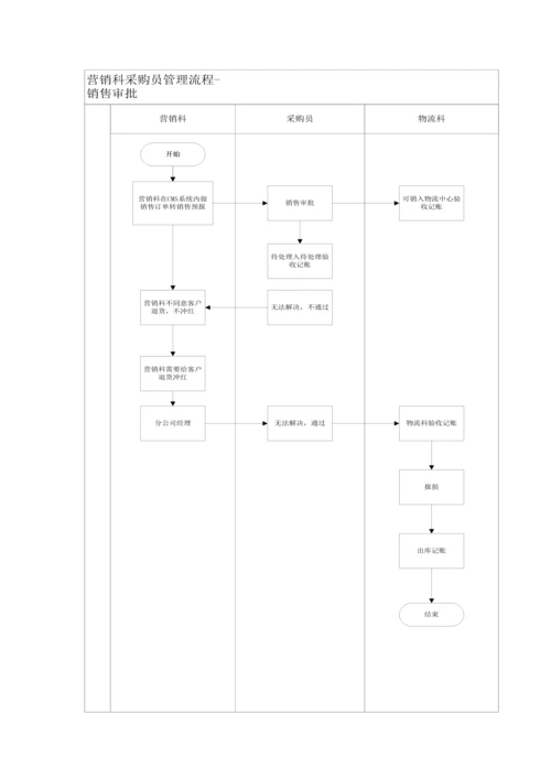 医药企业采购工作综合流程.docx