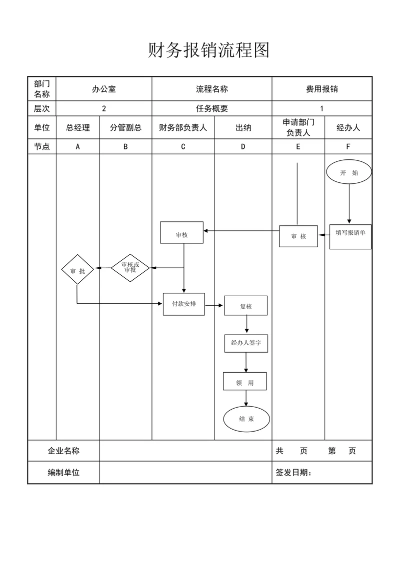财务报销流程图