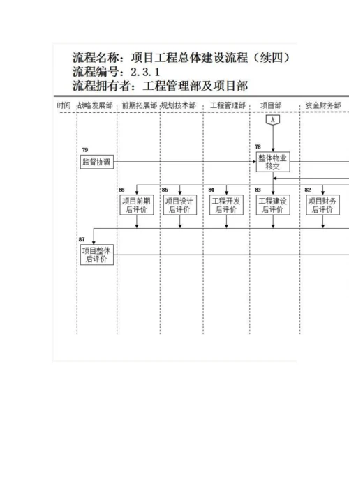 房地产公司前期各部门流程图模板.docx