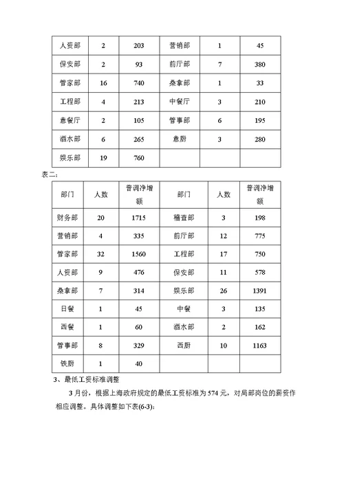 酒店人力资源部工作总结与计划