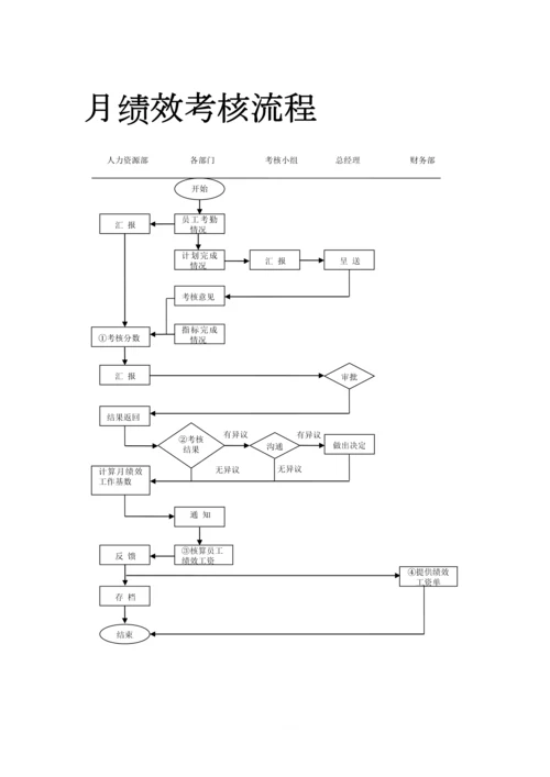 行政人事部业务流程.docx