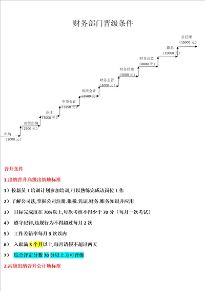 财务部门晋级条件