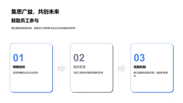 企业文化塑造策略PPT模板