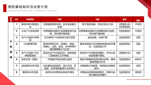 物料计划与库存控制PPT模板