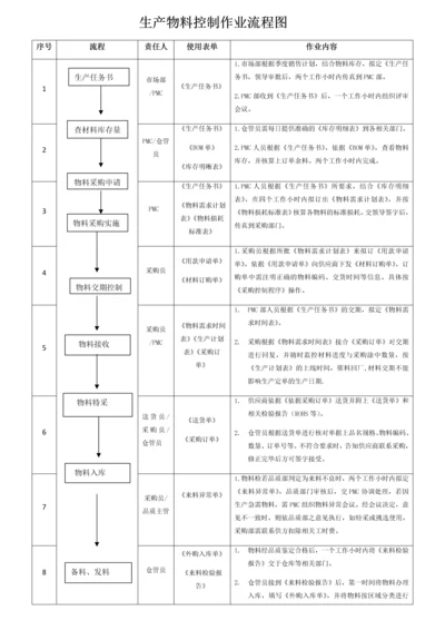 12 生产物料控制作业流程图.docx