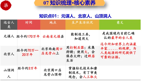 第一单元 史前时期：中国境内早期人类与文明的起源 大单元复习课件