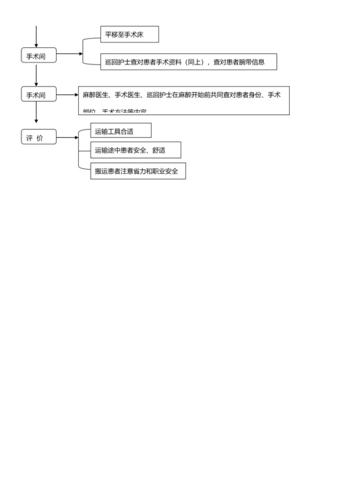 手术室专科基本核心技术操作综合流程.docx