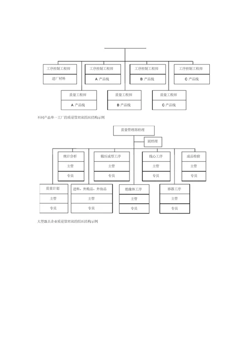 企业质量管理组织结构图汇总